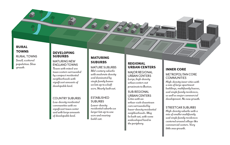 Figure ES-1 shows the Community Types in which we analyzed destination access.